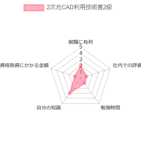 目指せcadオペレーター 2次元cad利用技術者2級
